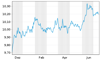 Chart AXA IM USD Cred.PAB ETF - 1 Jahr