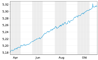 Chart iShsIV-EO Ultrash.Bd ESG U.ETF - 1 Jahr