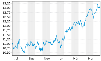Chart HSBCE-MSCI Em.Mkts Val.ESG USD - 1 Year