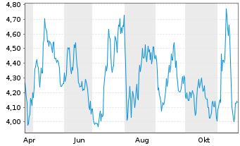 Chart ARK Gen.Rev.ETF - 1 Jahr