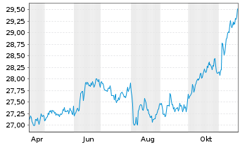 Chart FT Glbl-FT V.USEMB ETF-Nov. USD - 1 an