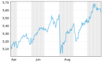 Chart iShsIV-iS.MSCI USA Val.Fac.ESG USD - 1 an