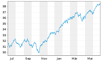 Chart Xtr.IE)MSCI Wld.Transition ETF USD - 1 an