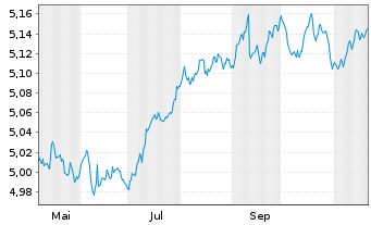 Chart iShs iB.De.28 T.EO.IT.G.B.U.E - 1 Jahr