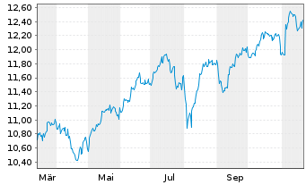 Chart BNP Par.Easy-S&P 500 ESG U.ETF - 1 Jahr