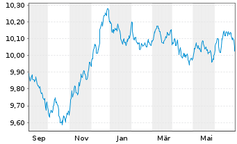 Chart HGF-G.G.B.I. ETFCHEURDLA USD - 1 Year