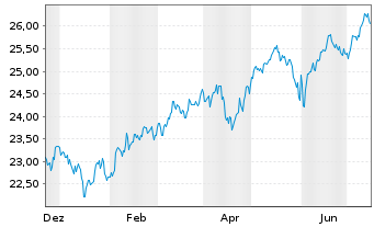 Chart FT ICAV-Fr.MSCI EM PAC U.ETF / USD - 1 Year