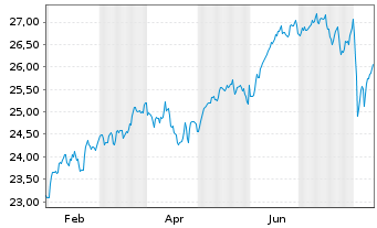 Chart Act.US Eq.ETF USD Acc. - 1 Jahr