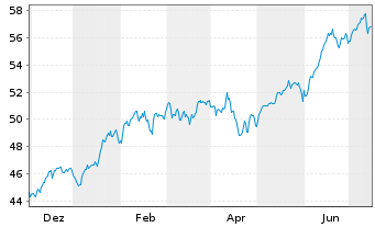 Chart IN.MKTS-Invesco NASD.100 Swap USD - 1 an