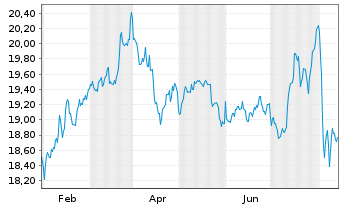 Chart VanEck ETFs-Mnst.US SMID Moat - 1 Jahr