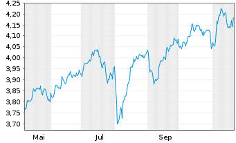 Chart UBS(Irl)ETF-MSCI WORLD U.ETF - 1 an