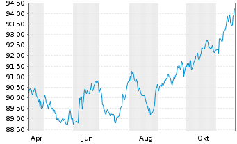 Chart JPM ICAV-BetaB.China Agg.B.ETF USD - 1 Jahr