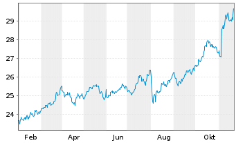 Chart JPMETFs(IE)Act.US Val.ETF JP ETF Ac USD  - 1 Jahr