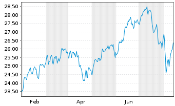 Chart JPMETFs(IE)Act.US Gr.ETF JP ETF Ac EoH USD - 1 an