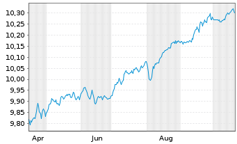 Chart Tabula-EUR HY B.Pa-Ali.Cli.ETF - 1 Jahr