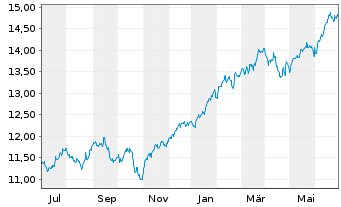 Chart Amundi ICAV-MS.USA ESG LX ETF USD - 1 Year