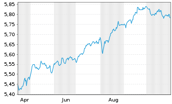 Chart iShsIII-Br.DL HY Corp.Bd U.ETF - 1 an