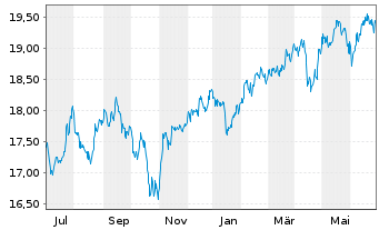 Chart HSBCE-MSCI Em.Mkts Sm.Cap ESG USD - 1 Year