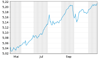 Chart iShsIV-iShares China C.B.U.ETF - 1 Jahr