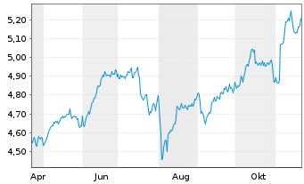 Chart iShs III-iShs US.Eq.H.Inc.ETF USD - 1 Jahr