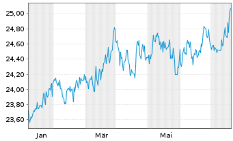 Chart JPM ETFs-Glbl Eq.Prem.Inc.ETF - 1 Jahr