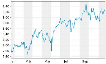 Chart Hanetf-INQQ Ind.Int.Eco.ESG - 1 Jahr