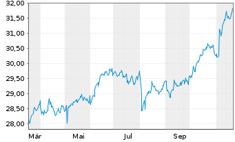 Chart FTGT-Vest US Eq.M.B.ETF-Feb. USD - 1 Year