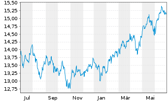 Chart HSBC ETFs-H.M.A.A.P.e-J.C.P.A. USD - 1 Year