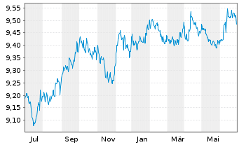 Chart HSBC ETFs-H.B.Gl S.A.1-3 Yr Bd USD - 1 Year
