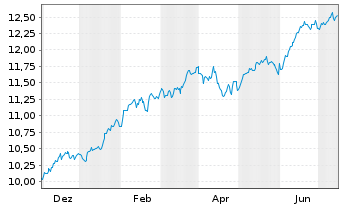 Chart SSGA SPDR I/SHS CL-ACC USD - 1 Jahr
