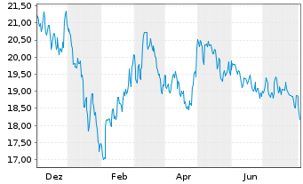 Chart KS ICAV-KS MSCI CN CL.TEC USD - 1 Year