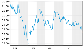 Chart KS ICAV-KS MSCI CN CL.TEC USD - 1 an