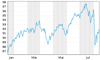 Chart Am.ETF-MSCI W.SRI CL.N.Z.AM.P. - 1 an