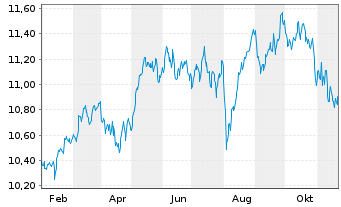 Chart AXA IM ETF IC.A.I.MSCI EO Eq - 1 Jahr