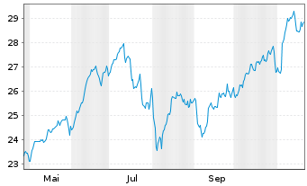 Chart WisdomTree US Qual.Gwth R.ETF - 1 an