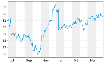Chart JPM ICAV-Gl.Hi.Yi.Co.Bd.BD-MTI - 1 Year