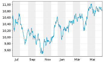 Chart L.G.ETF-Asia P.e.Jap.ESG Ex.P. USD - 1 an