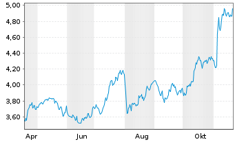 Chart iShsV-S&P U.S. Banks UCITS ETF USD - 1 Jahr