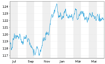 Chart iShs EO Corp Bd Lar.Cap U.ETF - 1 Year