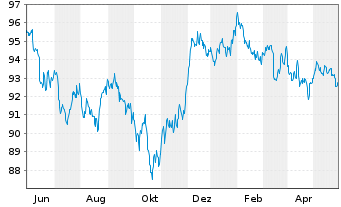 Chart iShs DL Corp Bond UCITS ETF - 1 Jahr