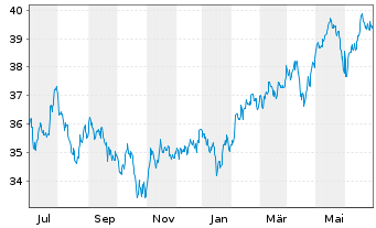 Chart iShs MSCI EM U.ETF USD (D) - 1 Year