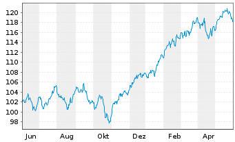 Chart Vanguard FTSE All-World U.ETF - 1 Jahr