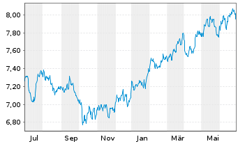 Chart iShsV-S&P 500 Con.Sta.Se.U.ETF - 1 an
