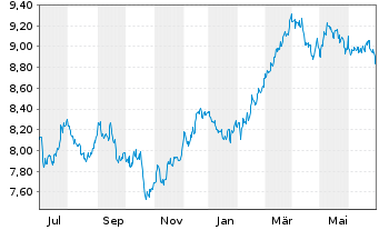 Chart iShsV-S&P 500 Mat.Sector.U.ETF - 1 an