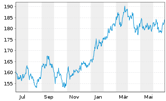 Chart iShsVII-MSCI Jap.UCITS ETF - 1 Year