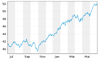Chart HSBC S&P 500 UCITS ETF - 1 an