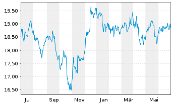 Chart HSBC FTSE EPRA/NARE.DEV.UC.ETF - 1 an