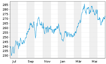 Chart Source-S.ST.Eur.600Opt.Oil+Gas - 1 an