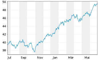 Chart HSBC MSCI USA UCITS ETF - 1 Year