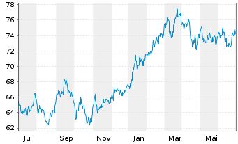 Chart Source Mkts-S.MSCI Japan U.ETF - 1 Year